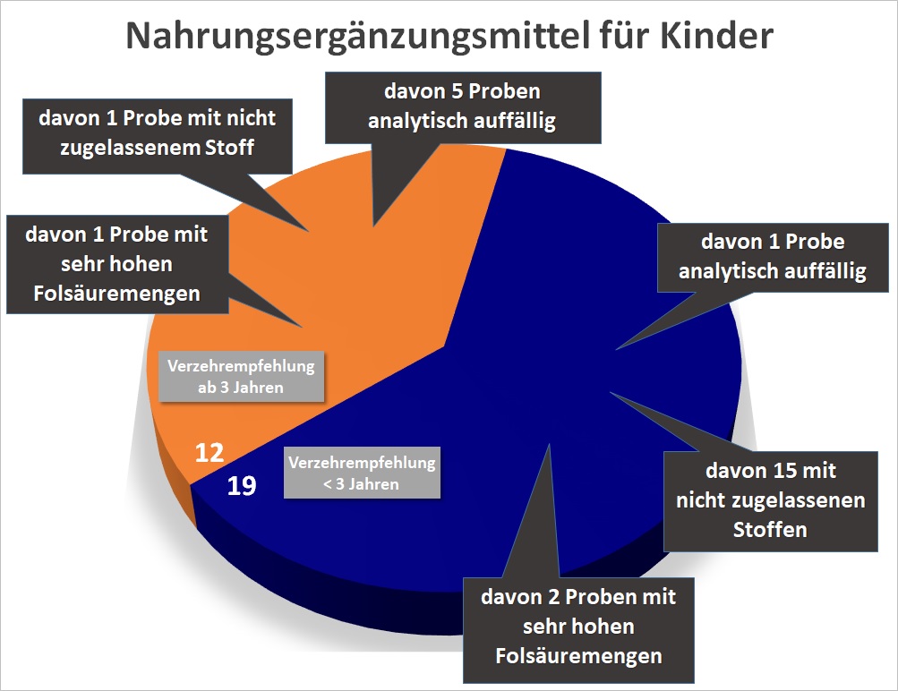 Abgebildet ist ein Tortendiagramm. Es ist ersichtlich, dass eine Vielzahl der Proben mit Verzehrempfehlung unter 3 Jahren nicht zugelassene Stoffe enthielten.